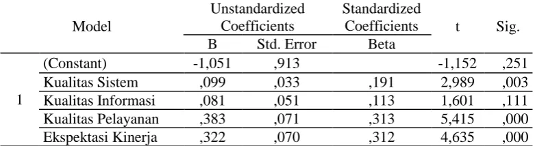 Tabel 3. Hasil Pengujian Hipotesis Secara Parsial (Uji t)        Coefficientsa Unstandardized Standardized 