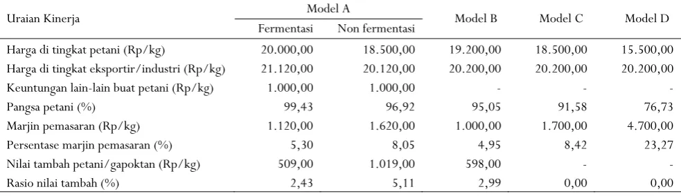 Tabel 4. Perbandingan kinerja rantai pasok dan nilai tambah antar model Table 4. Comparison of supply chain performance and added value between models 