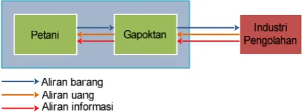 Gambar 2. Pola rantai pasok biji kakao pada model A Figure 2. Supply chain pattern of cocoa bean on model A 