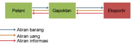 Gambar 3. Pola rantai pasok biji kakao pada model B Figure 3. Supply chain pattern of cocoa bean on model B 