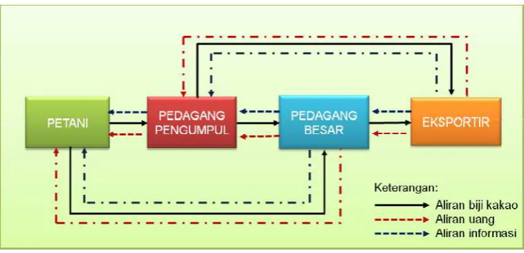 Gambar 5. Pola rantai pasok biji kakao pada model D Figure 5. Supply chain pattern of cocoa bean on model D 