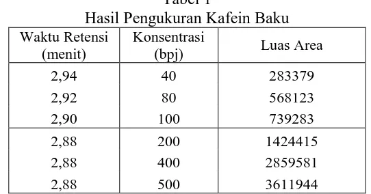 Tabel 1  Hasil Pengukuran Kafein Baku 