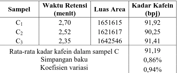 Tabel 4  Hasil Identifikasi dan Penetapan Kadar Kafein dalam Sampel C 
