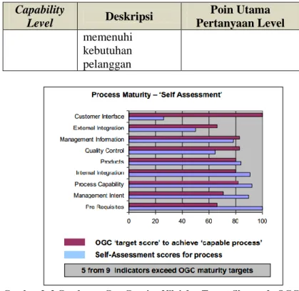 Gambar 2. 2 Gambaran Gap Capaian Nilai dan Target Skor pada OGC  Self-Assessment