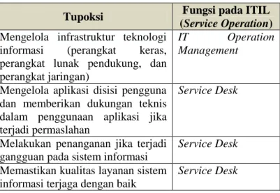 Tabel 2. 10 Pemetaan Tupoksi Unit Sistem Informasi dengan Fungsi pada  ITIL 