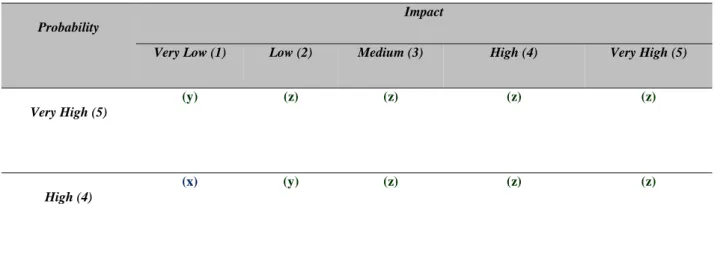 Tabel 6 berikut memuat Matrix Kategori Resiko Teknologi Proyek RSJPDHK.  Tabel 6 