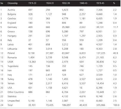 Tabel I. Negara Asal Imigran dan Pembagian Berdasarkan Tahun