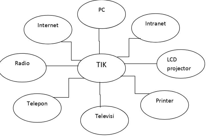 Gambar 2. Jenis perangkat TIK (Siahaan, 2010) 