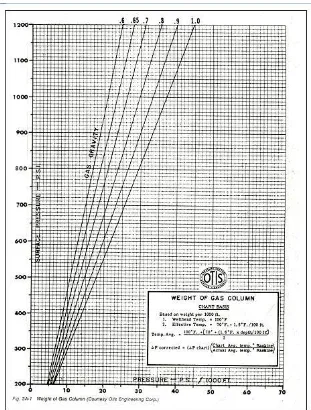 Gambar 1. Grafik Weight of Gas Column (Courtesy Otis Engineering Corp.) 