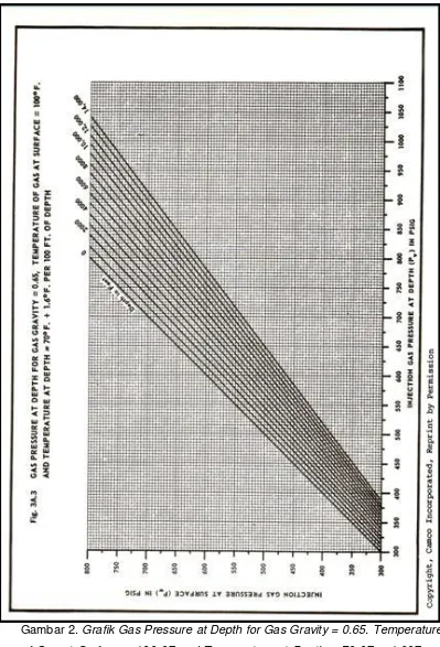Gambar 2. Grafik Gas Pressure at Depth for Gas Gravity = 0.65. Temperature 