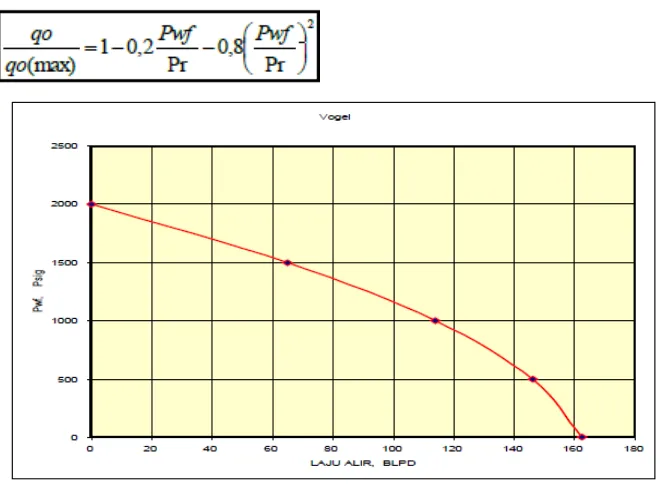 Grafik IPR untuk aliran 2 fasa akan merupakan garis lengkung, karena kemiringan IPR akan berubah secara kontinyu untuk setiap harga Pwf yang berbeda Untuk aliran fluida dimana tekanan rata-rata reservoir (Pr) lebih kecil atau sama dengan tekanan titik gelembung (Pb), berlaku persamaan Vogel sebagai berikut: 