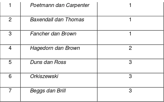 Tabel 4. Range Parameter-Parameter Korelasi Beggs dan Brill 