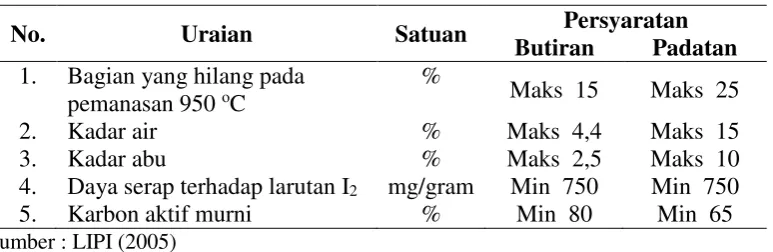 Tabel 1. Manfaat Karbon Aktif dalam Dunia Industri 