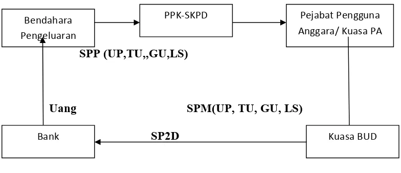 Gambar 3.4Prosedur Pengajuan dan Pencairan/Pembayaran UP,TU,GU,LS