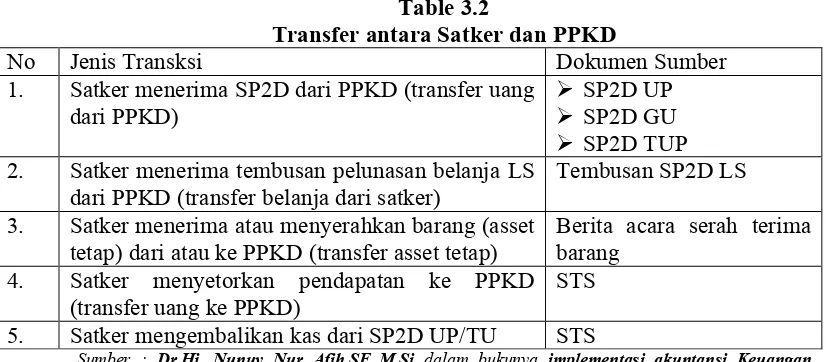 Table 3.2Transfer antara Satker dan PPKD