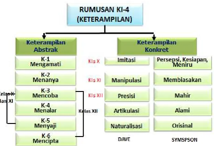 Gambar 4 Dimensi Kompetensi Keterampilan 
