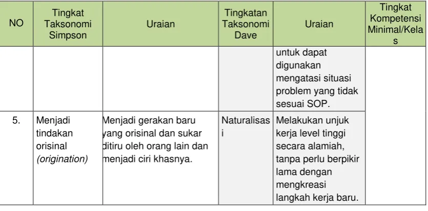 Tabel 1.3  Tingkat Kompetensi 