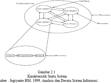 Gambar 2.1 Karakteristik Suatu Sistem