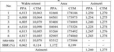 Tabel 4. Data hasil uji kesesuaian sistem Waktu retensi Area Asimetri 