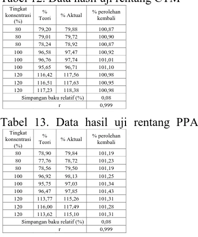 Tabel 12. Data hasil uji rentang CTM Tingkat 