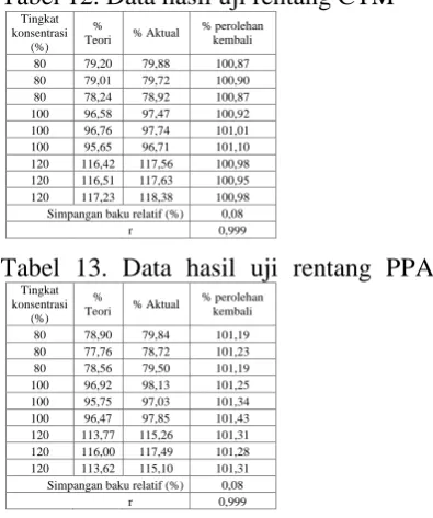 Tabel 12. Data hasil uji rentang CTM Tingkat 