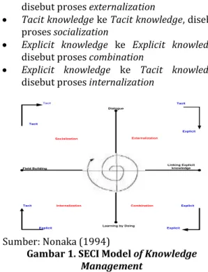 Gambar 1. SECI Model of Knowledge 