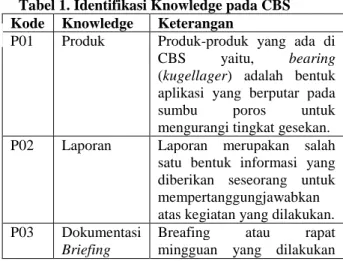 Tabel 1. Identifikasi Knowledge pada CBS  Kode  Knowledge  Keterangan 