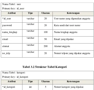 Tabel 3.1 Struktur Table User 