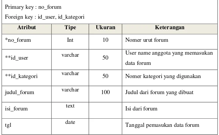 Tabel 3.5 Struktur Tabel Forum 