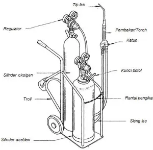 Gambar  1. Peralatan Las Oksi Asetilen 