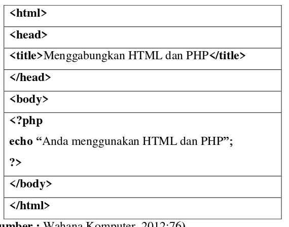 Tabel 2.8. Contoh Penulisan Kode Program PHP 