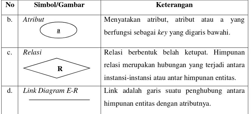 Tabel 2.7. Simbol-simbol Kamus data 