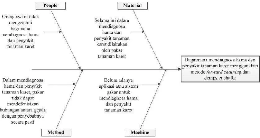 Gambar 3.1. Diagram Ishikawa Untuk Analisis Masalah 