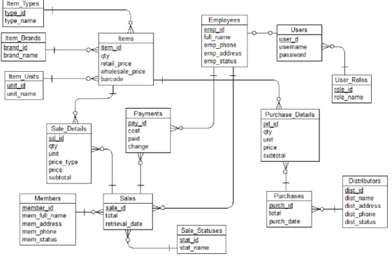 Gambar 2. Entity Relationship Diagram Sistem Informasi Penjualan Pahala Fotokopi dan  Digital Printing 