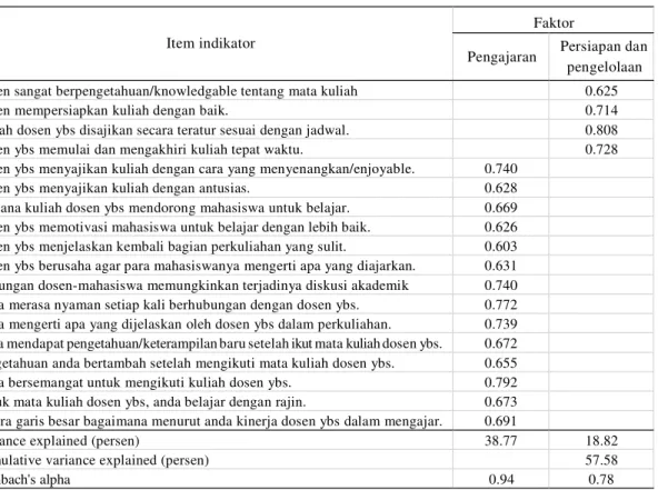 Tabel 4 Hasil analisis faktor tahap 1 