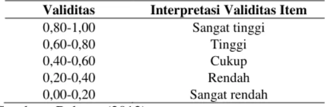 Table 1. Kriteria Interpretasi Validitas Butir Tes 