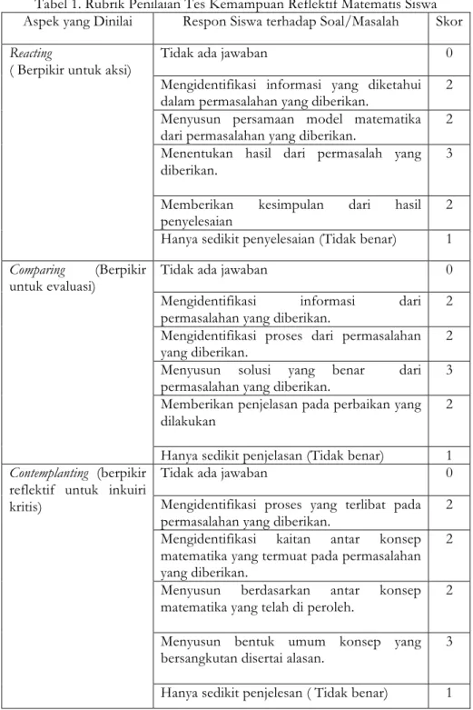 Tabel 1. Rubrik Penilaian Tes Kemampuan Reflektif Matematis Siswa  Aspek yang Dinilai  Respon Siswa terhadap Soal/Masalah  Skor 