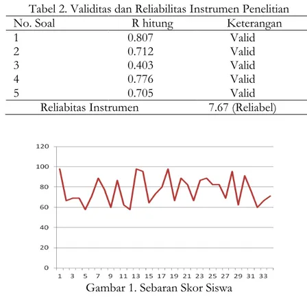 Tabel 2. Validitas dan Reliabilitas Instrumen Penelitian 