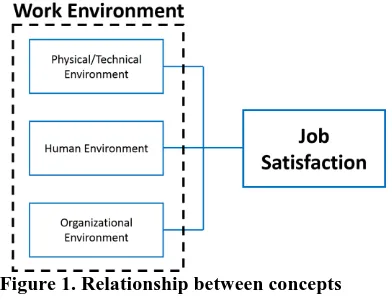Figure 1. Relationship between concepts 