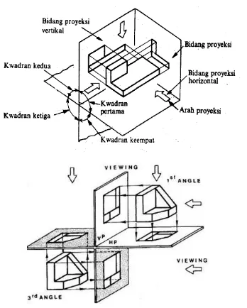 Gambar  4 Bidang-bidang Proyeksi pada Proyeksi Kwadran I dan III 