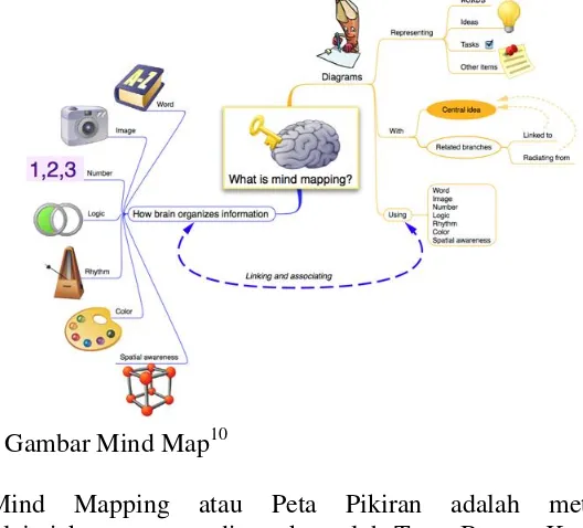Gambar Mind Map10 