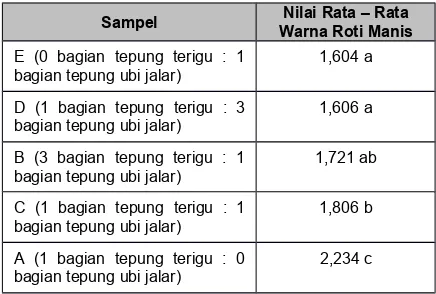 Tabel 4Pengaruh Perbandingan Tepung Ubi Jalar