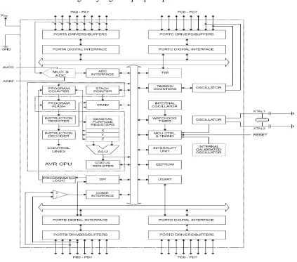Gambar 2.1 Blok Diagram Mikrokontroler ATmega8535 