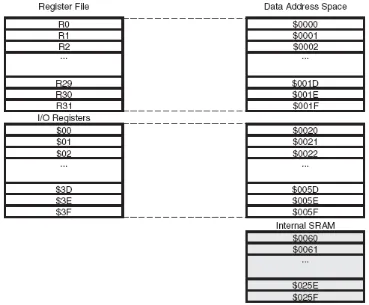 Gambar 2.4 Memori data AVR ATMega8535  