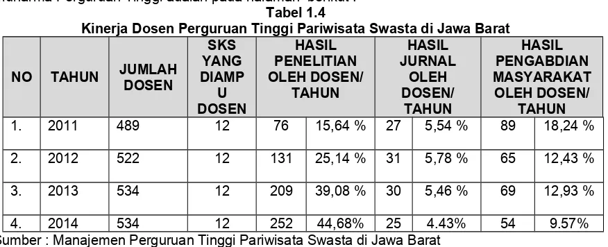 Tabel 1.4Kinerja Dosen Perguruan Tinggi Pariwisata Swasta di Jawa Barat 