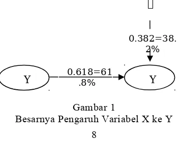 Gambar 1Besarnya Pengaruh Variabel X ke Y