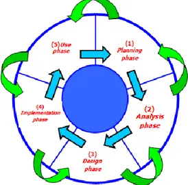 Gambar 2. System Development Life Cycle (SLC)  
