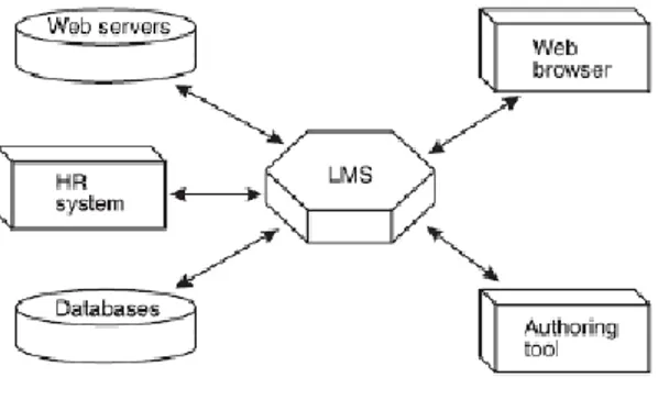 Gambar 5.  Level 3, integrasi LMS 