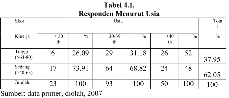 tabel 4.1. 