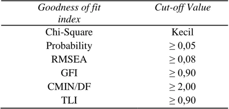 Tabel 3.7. Kriteria Goodness-of-fit  Goodness of fit  index  Cut-off Value  Chi-Square  Kecil  Probability  ≥ 0,05  RMSEA  ≥ 0,08  GFI  ≥ 0,90  CMIN/DF  ≥ 2,00  TLI  ≥ 0,90  Sumber: Ghozali, 2005: 23 